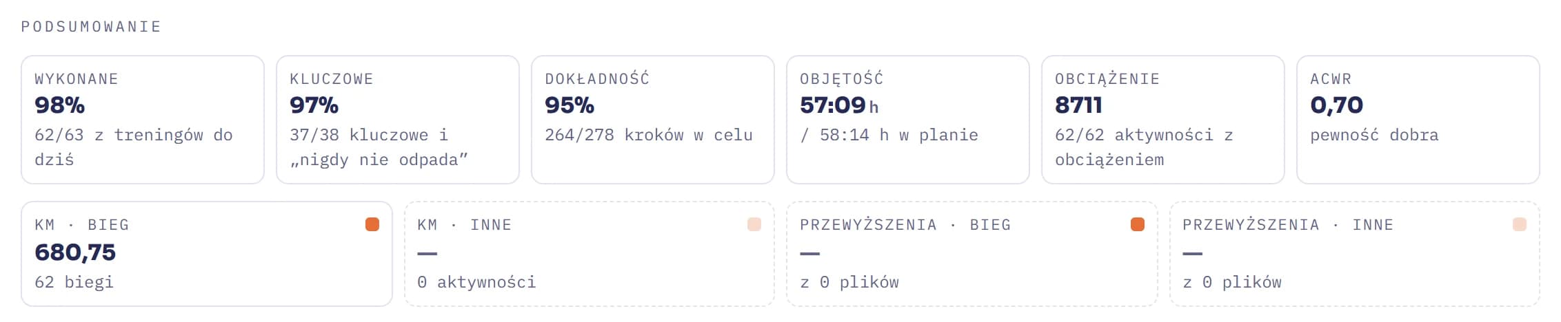 Podsumowanie trzech miesięcy: 98% planu wykonane, 97% kluczowych treningów, 95% kroków w celu