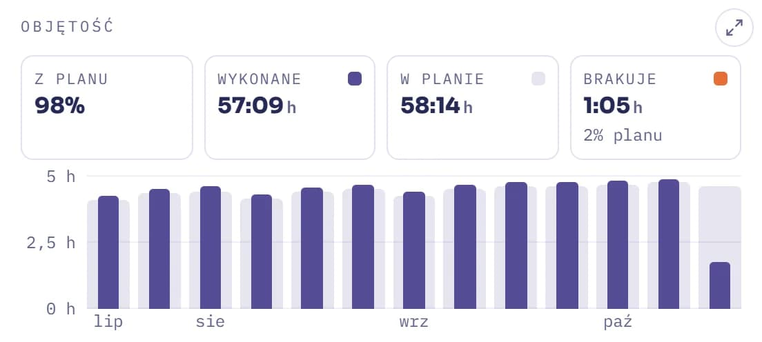 Godziny wykonane wobec zaplanowanych, tydzień po tygodniu