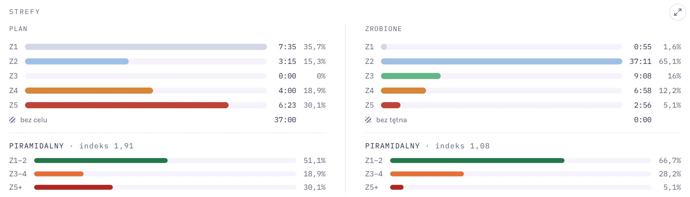 Czas w każdej strefie tętna, w planie i w wykonaniu