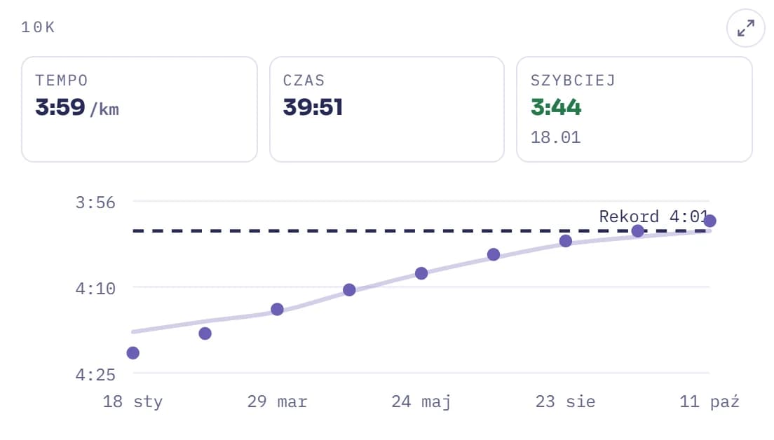Czasy na 10 km od stycznia, z 43:35 do 39:51, na tle rekordu